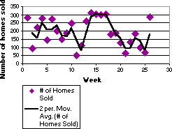 Chart with moving average line