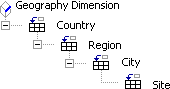 Levels in geography dimension