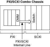 Synchronous scanning of multiple SCXI switches using PXI/SCXI internal lines