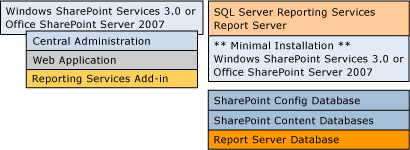 Reporting Services and SharePoint separated
