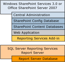 Reporting Services and SharePoint on one computer