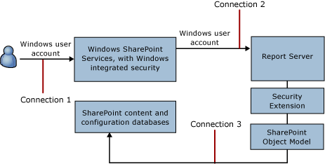 Connections in SharePoint integrated mode