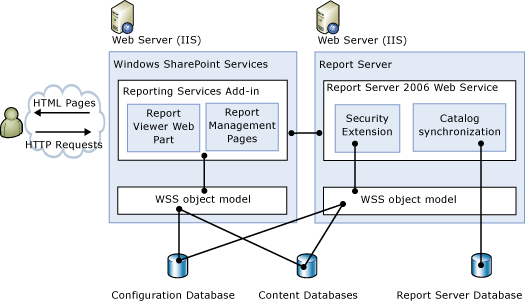 Component architecture for SharePoint integration