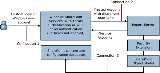 User connection and custom authentication